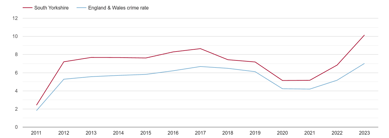 South Yorkshire shoplifting crime rate