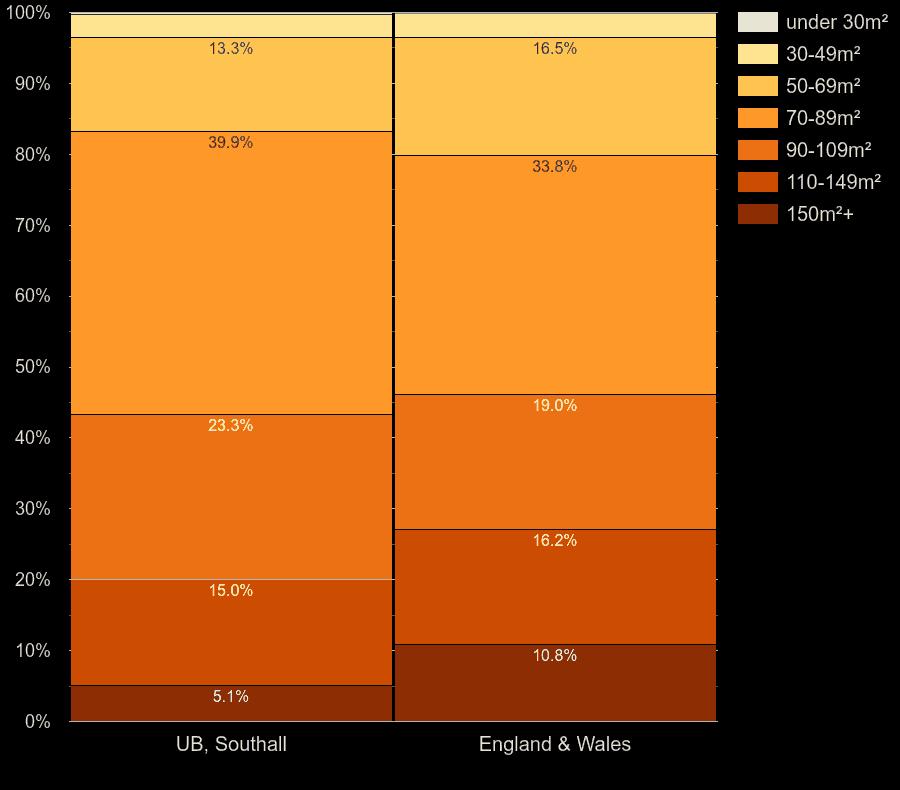 Southall houses by floor area size