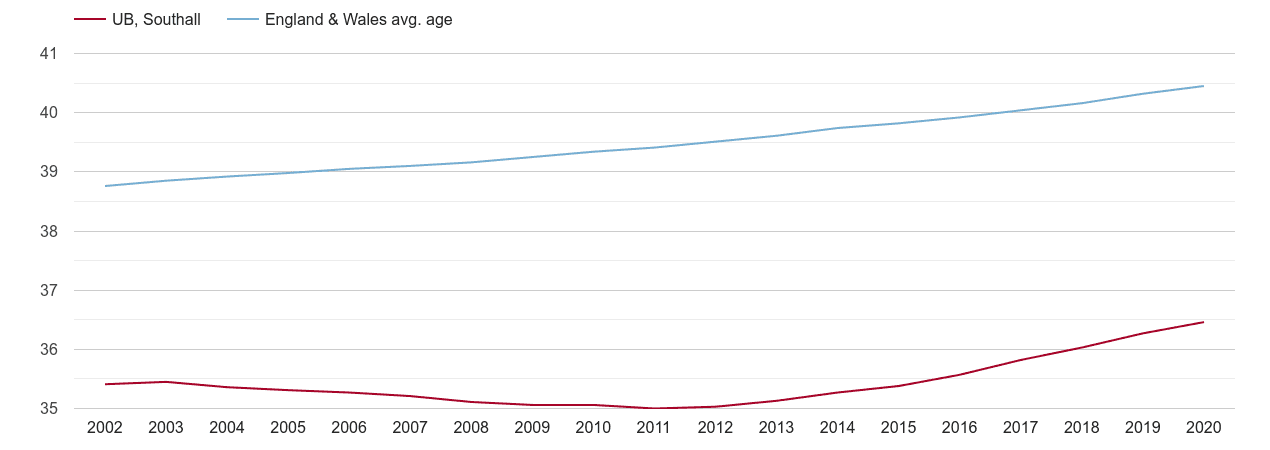 Southall population average age by year