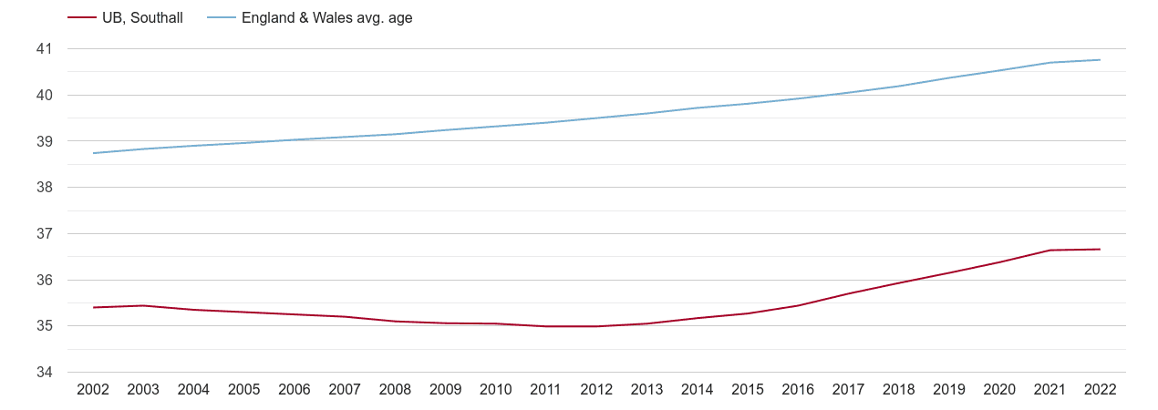 Southall population average age by year