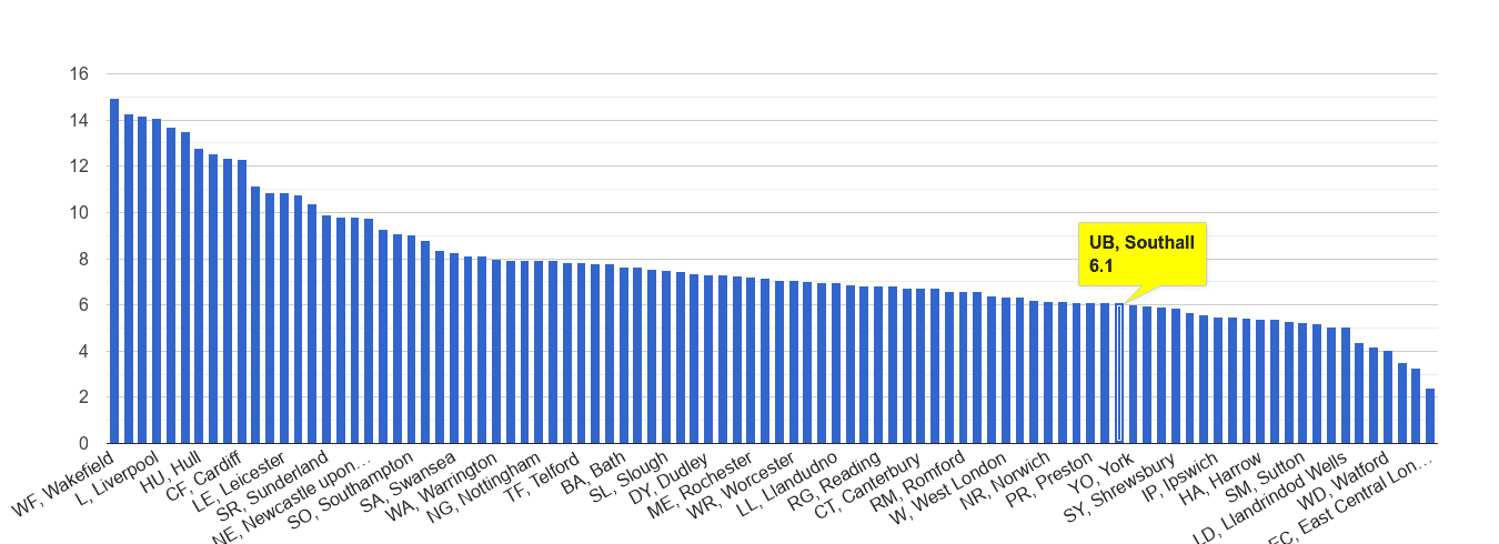 Southall public order crime rate rank