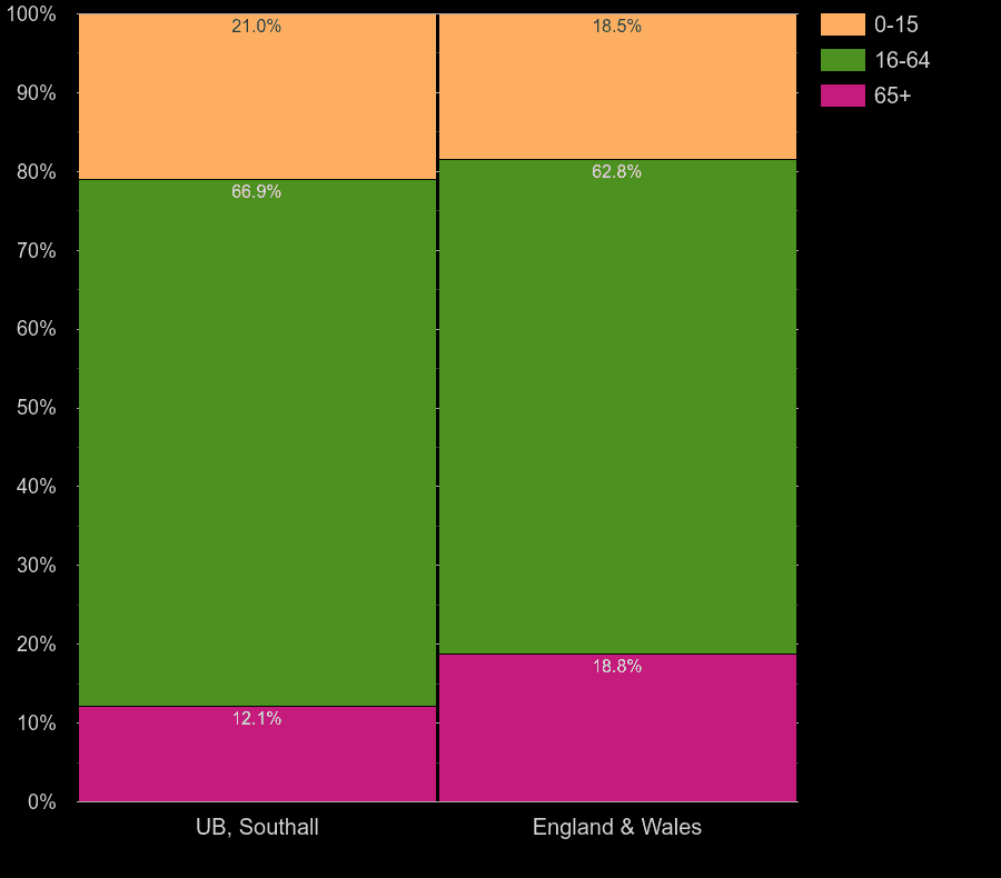 Southall working age population share