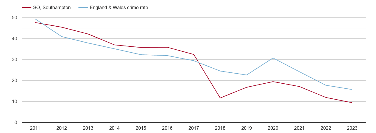Southampton antisocial behaviour crime rate
