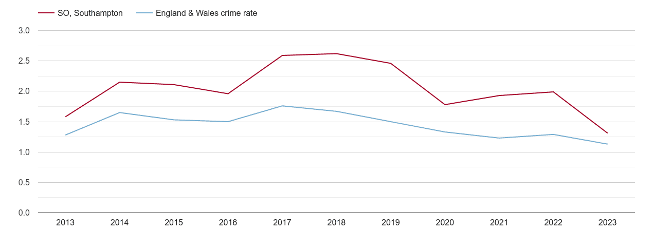 Southampton bicycle theft crime rate
