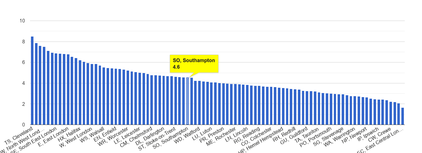 Southampton burglary crime rate rank