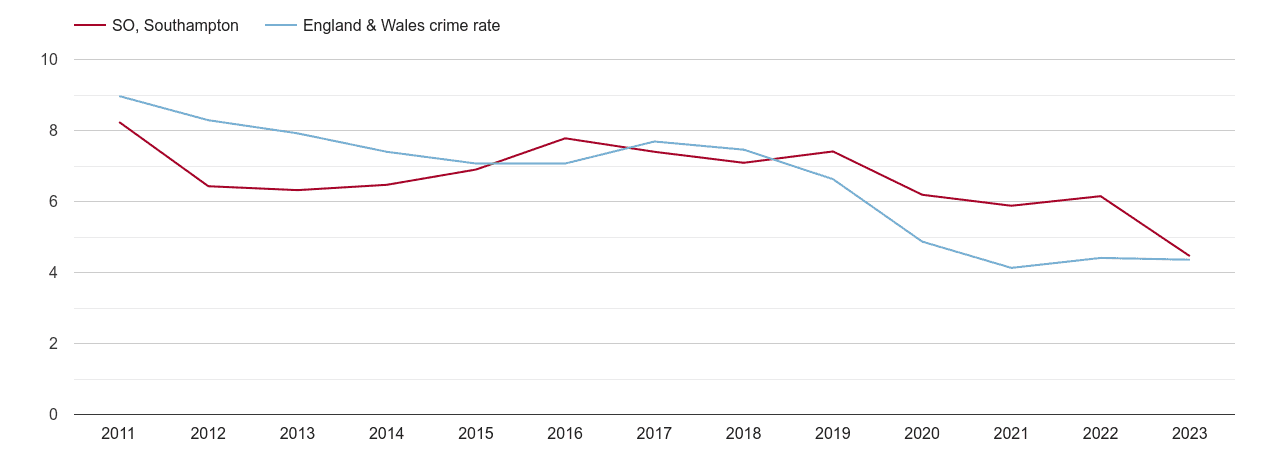Southampton burglary crime rate