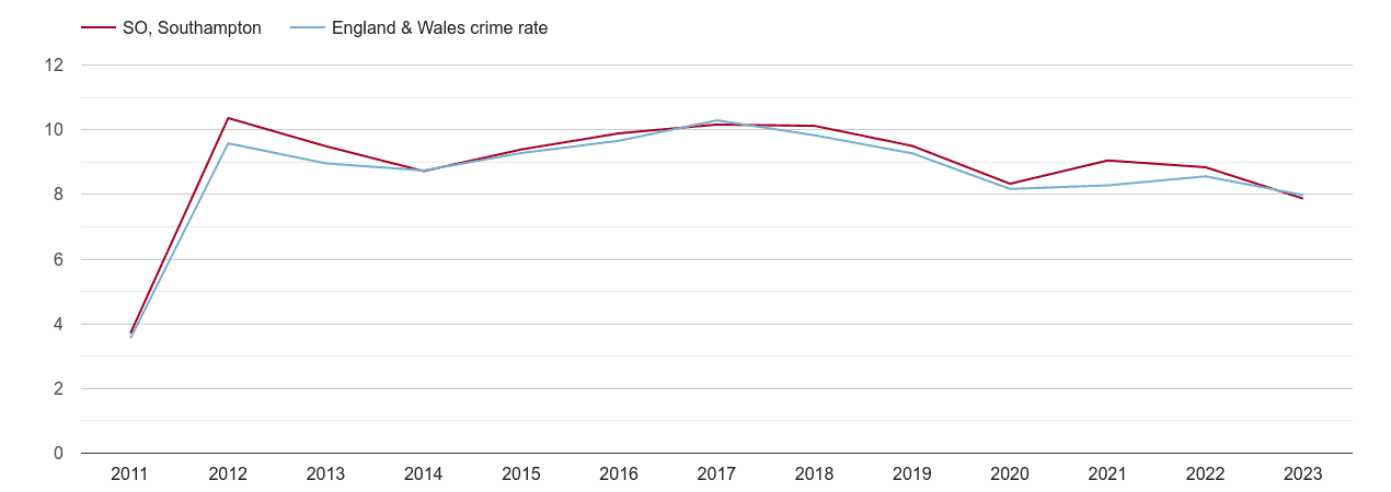 Southampton criminal damage and arson crime rate