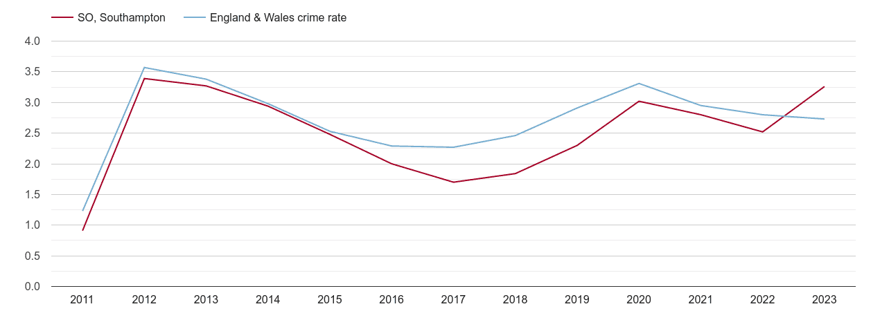 Southampton drugs crime rate