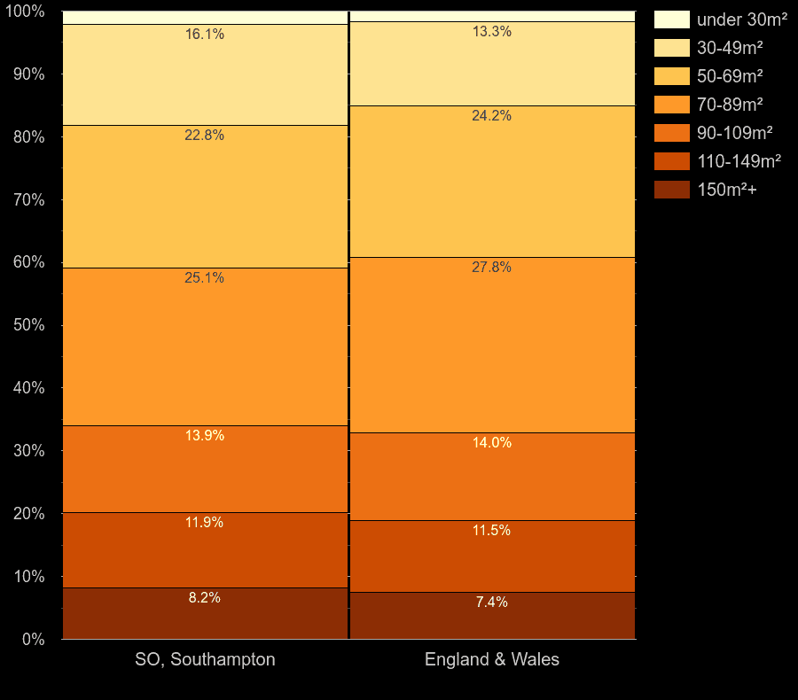 Southampton homes by floor area size