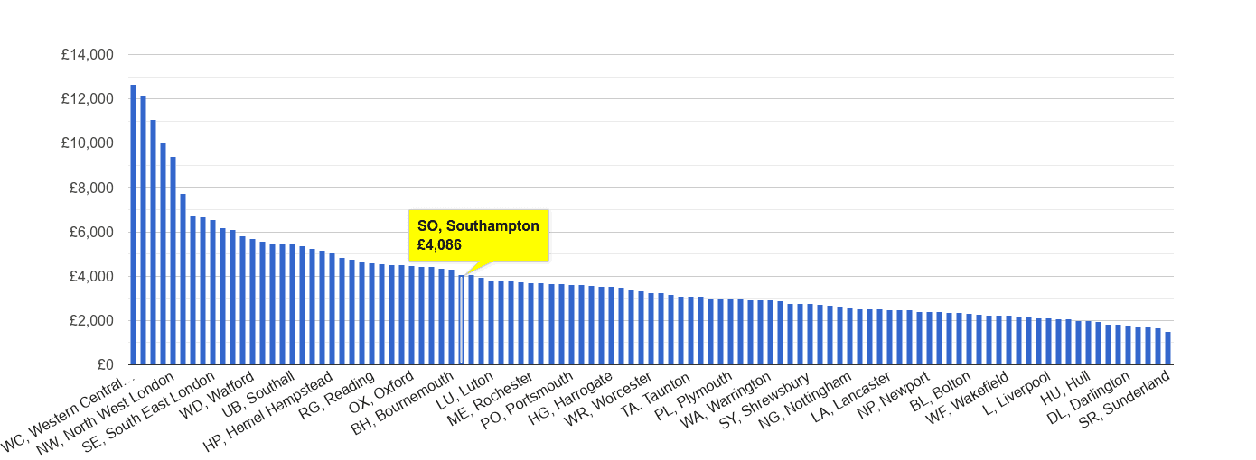 Southampton house price rank per square metre