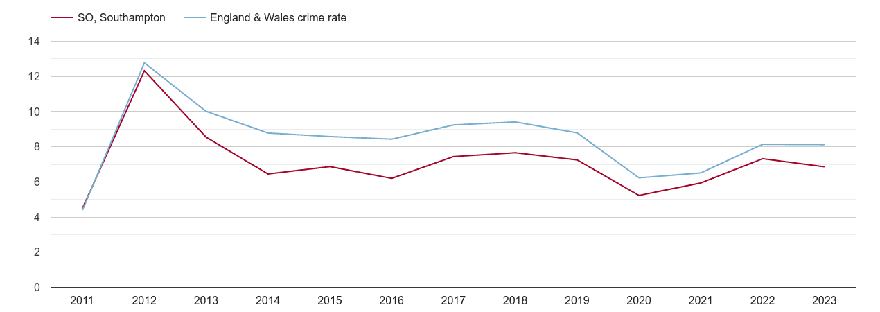 Southampton other theft crime rate