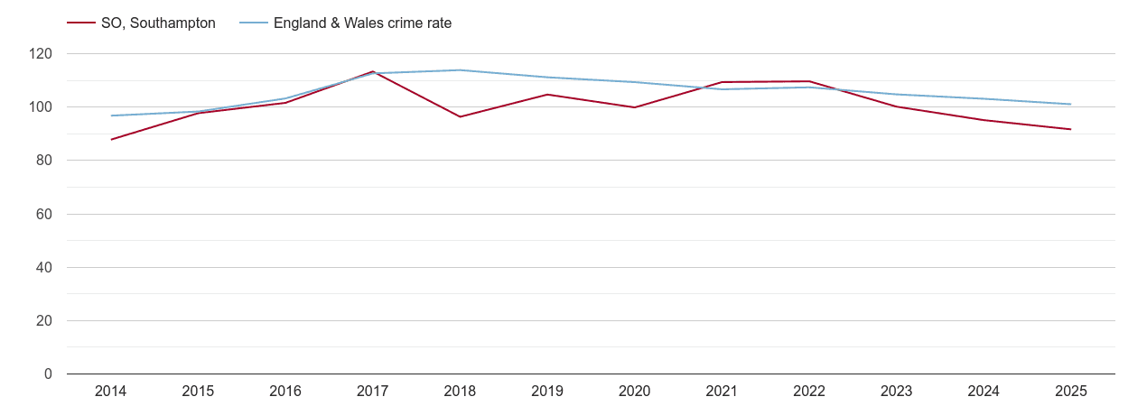 Southampton overall crime rate by year