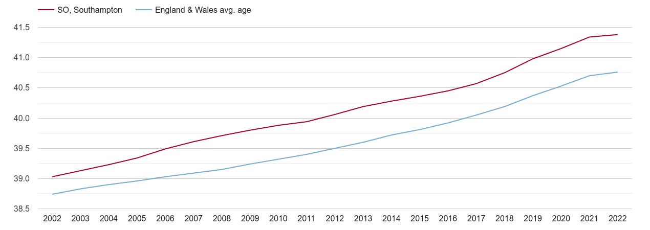 Southampton population average age by year