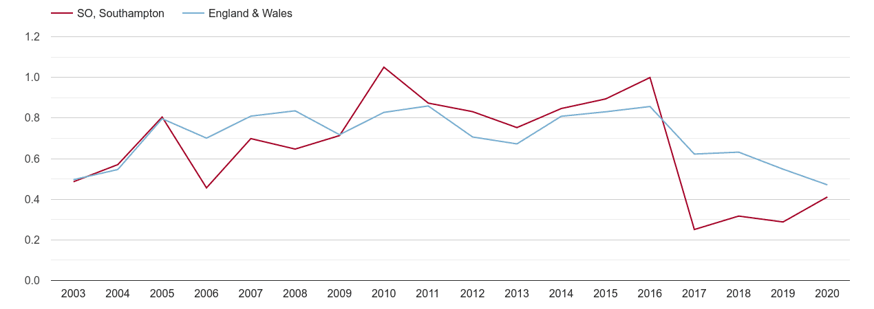Southampton population growth rate