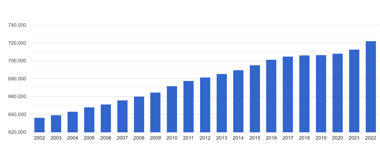 Southampton population growth