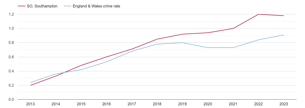 Southampton possession of weapons crime rate