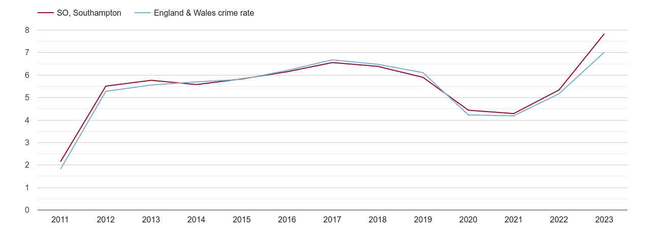 Southampton shoplifting crime rate