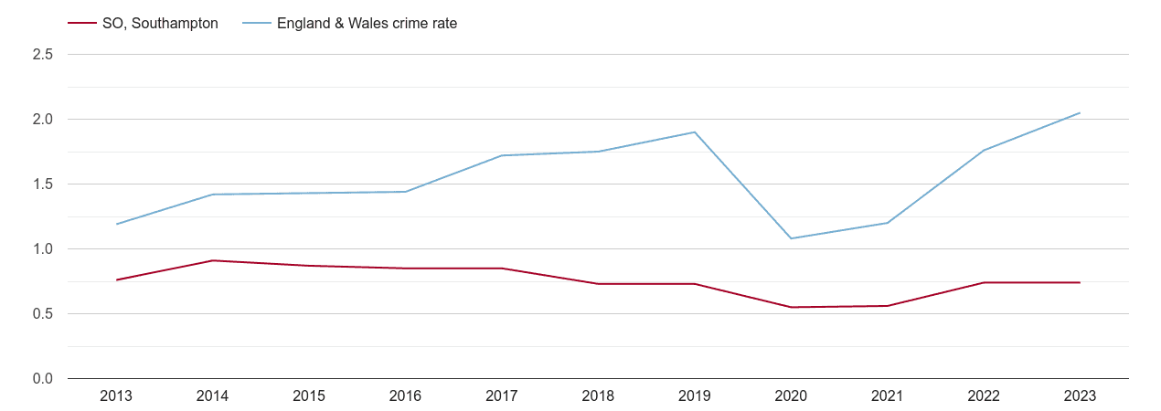 Southampton theft from the person crime rate