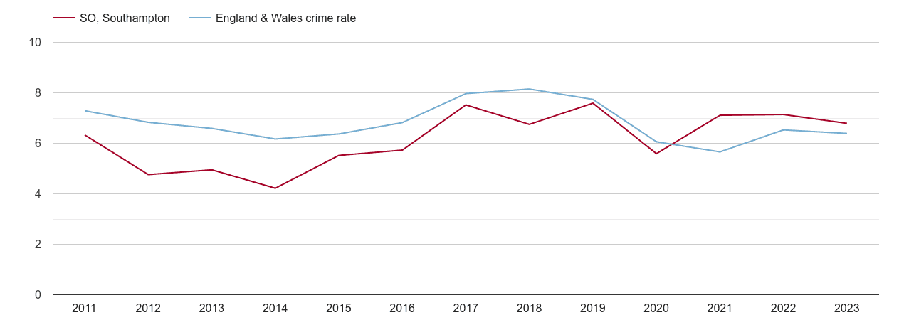 Southampton vehicle crime rate