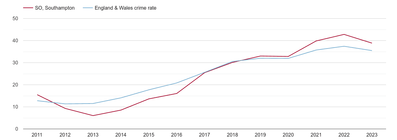 Southampton violent crime rate