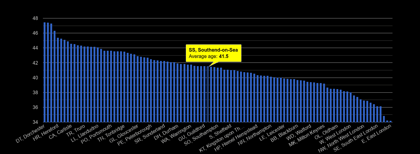 Southend on Sea average age rank by year