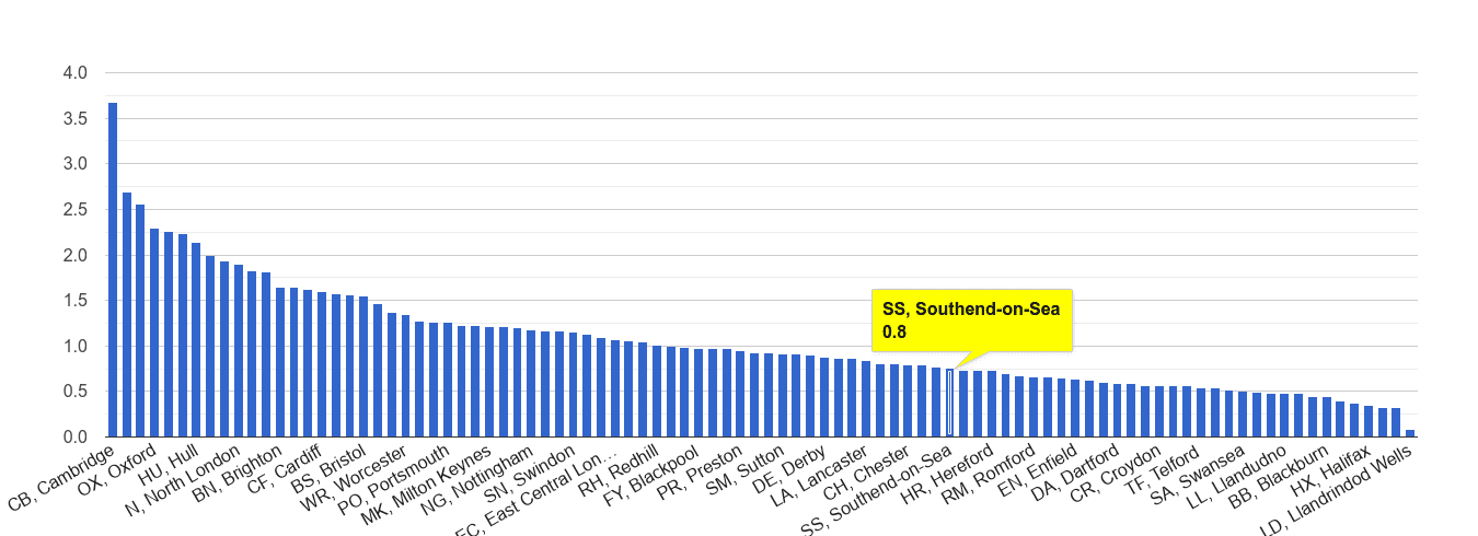 Southend on Sea bicycle theft crime rate rank