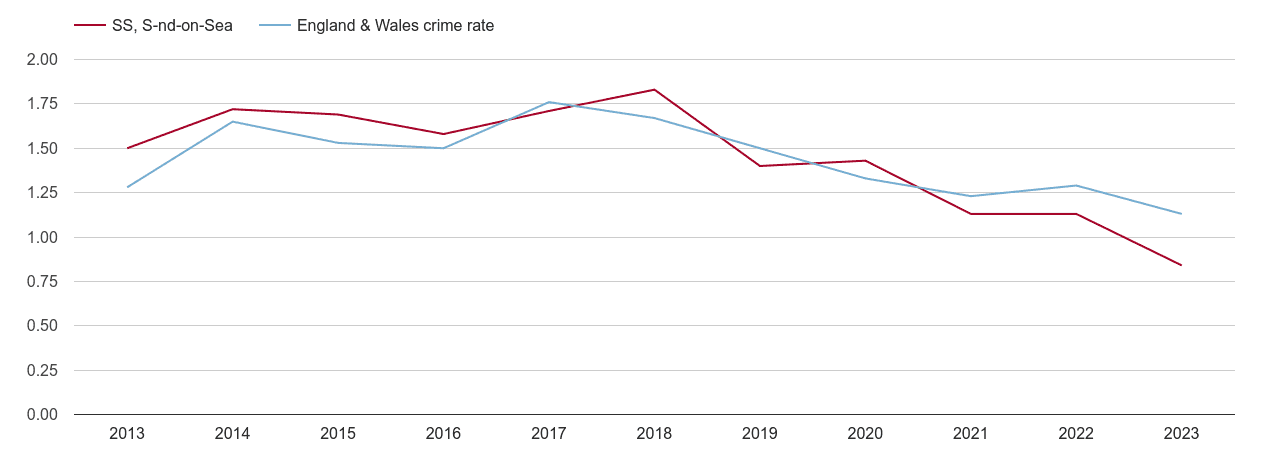 Southend on Sea bicycle theft crime rate