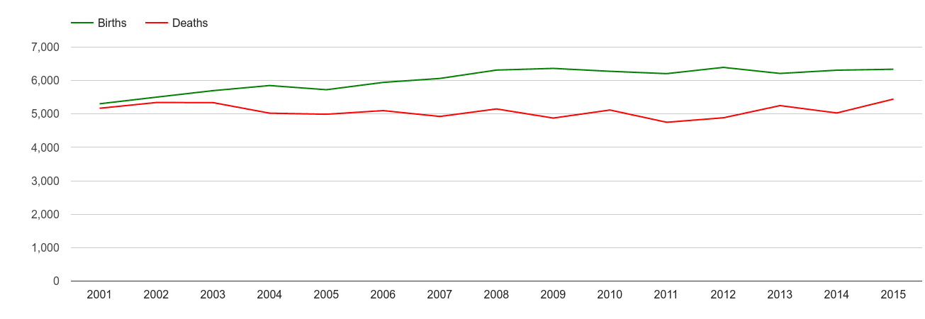 Southend on Sea births and deaths