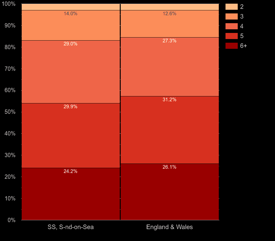 Southend on Sea houses by number of rooms