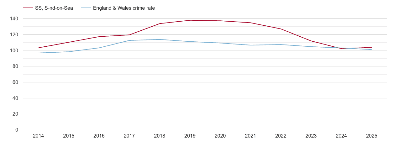 Southend on Sea overall crime rate by year