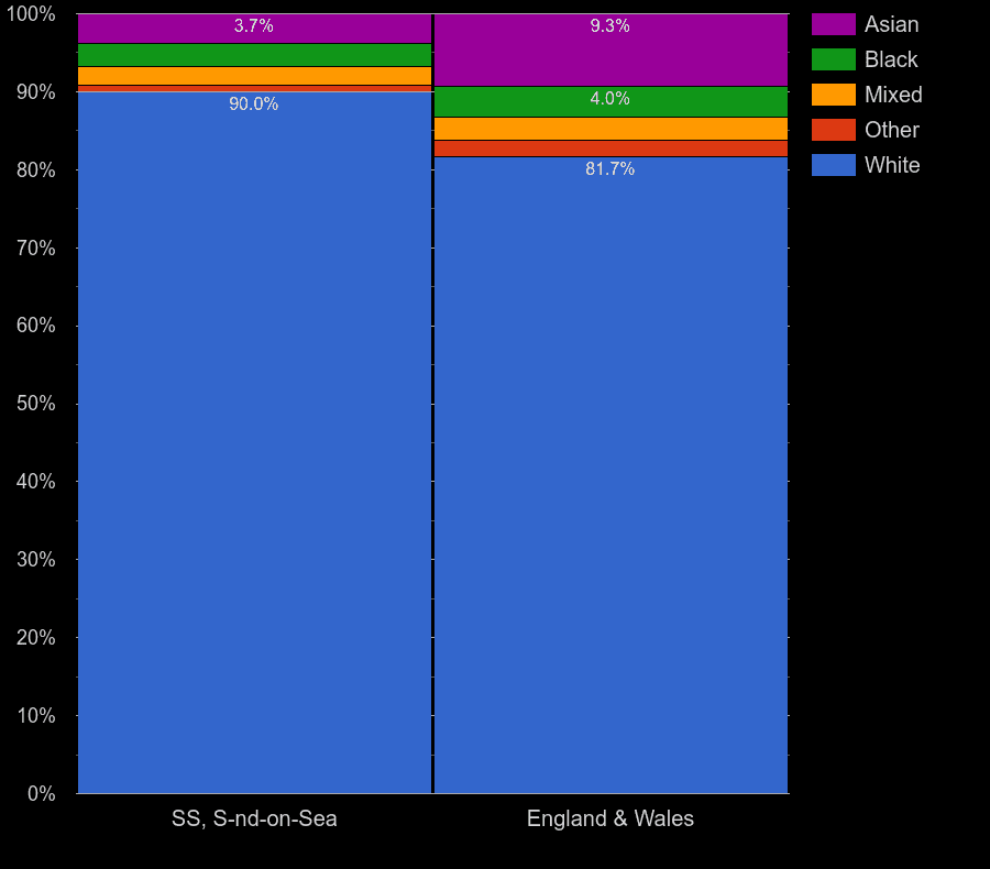 Southend on Sea population ethnic group