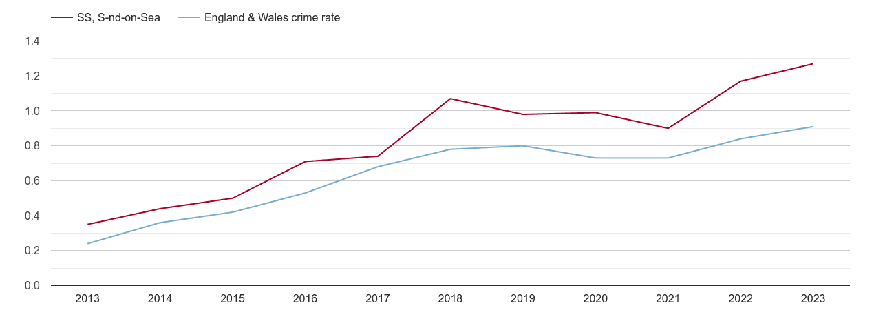 Southend on Sea possession of weapons crime rate