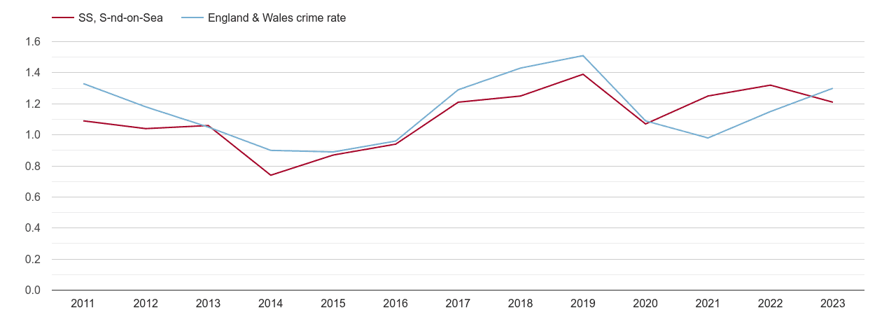 Southend on Sea robbery crime rate