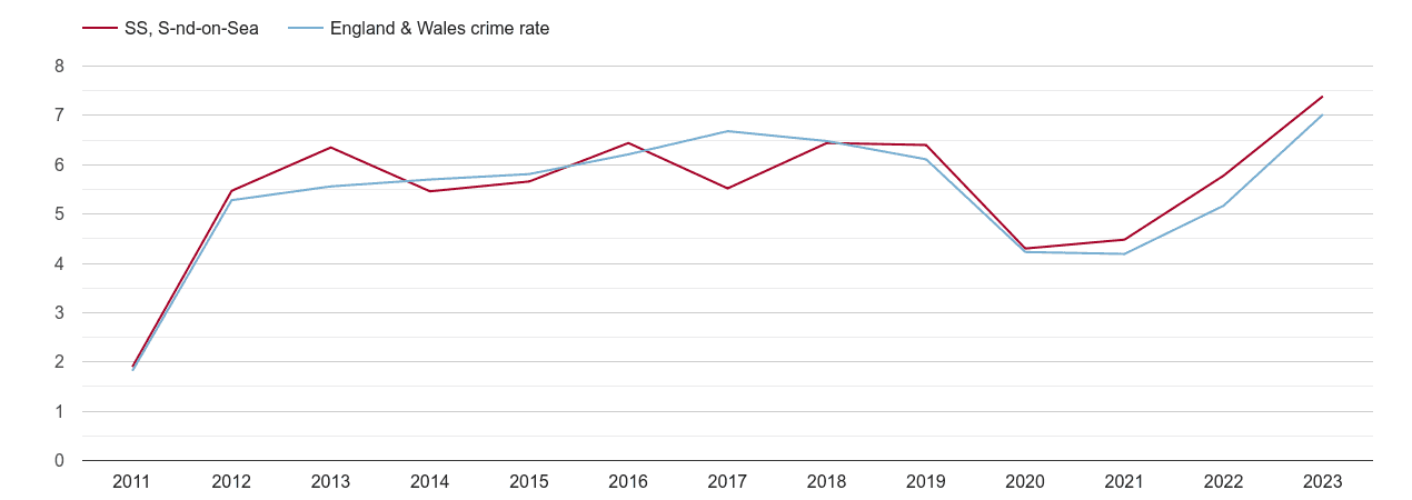 Southend on Sea shoplifting crime rate