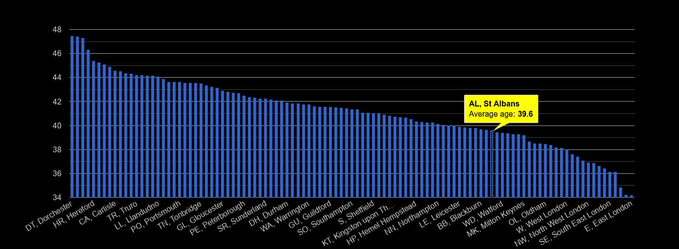 St Albans average age rank by year