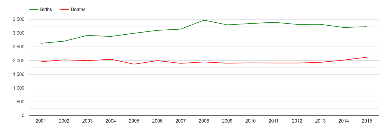 St Albans births and deaths