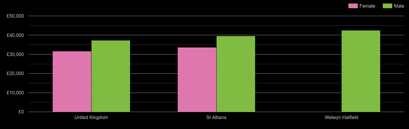 St Albans median salary comparison by sex