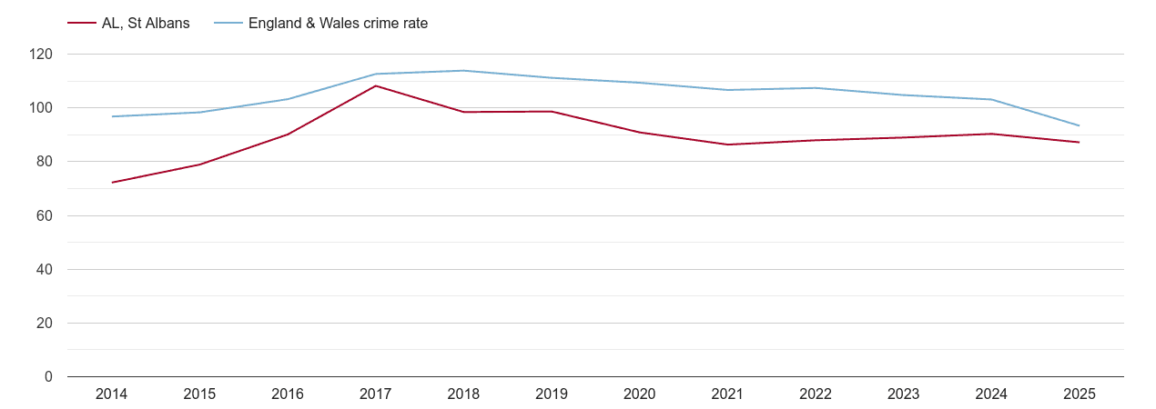 St Albans overall crime rate by year