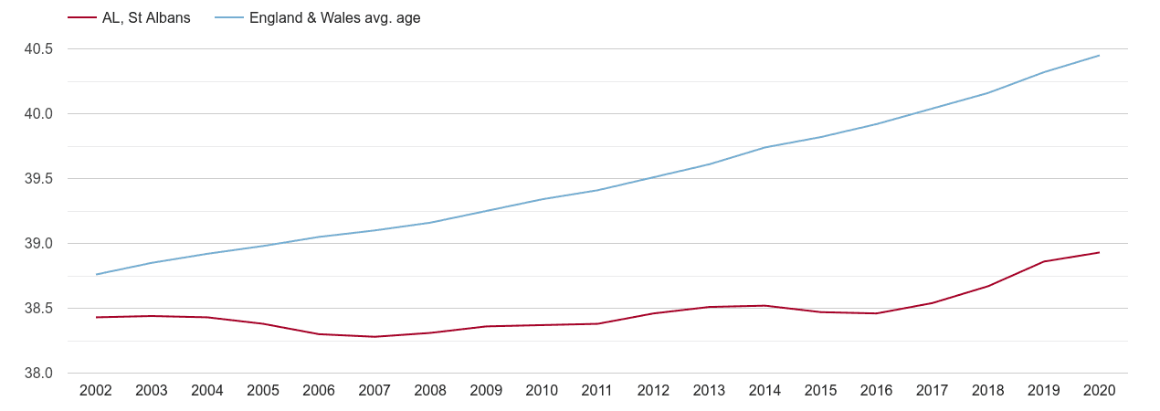 St Albans population average age by year