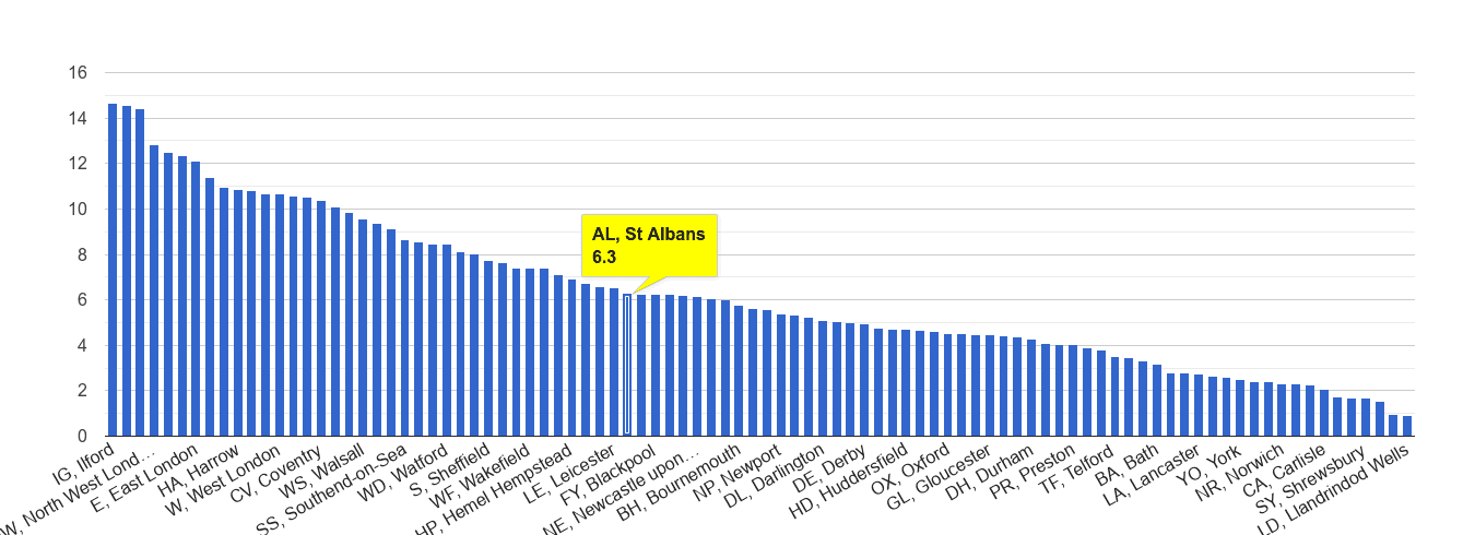 St Albans vehicle crime rate rank