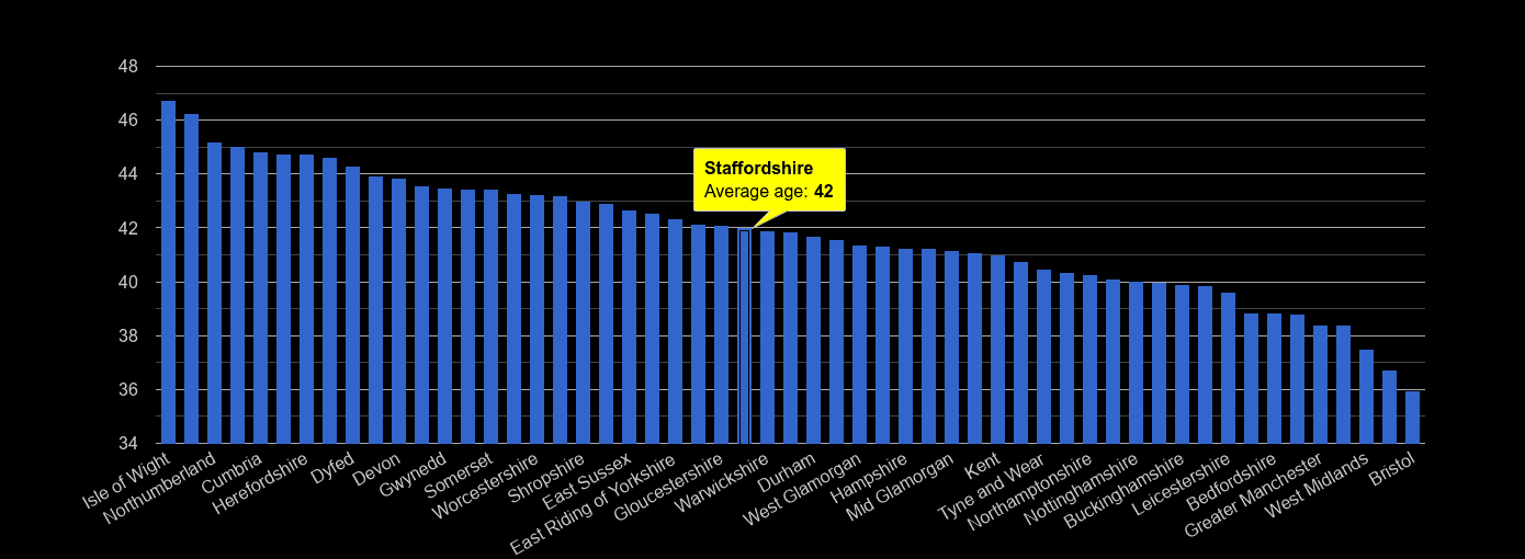 Staffordshire average age rank by year