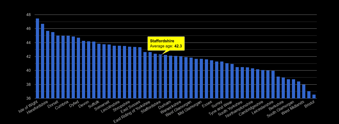 Staffordshire average age rank by year