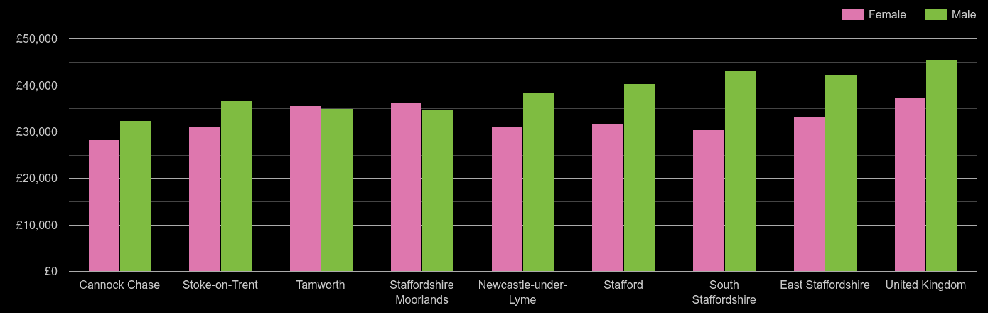 Staffordshire average salary comparison by sex