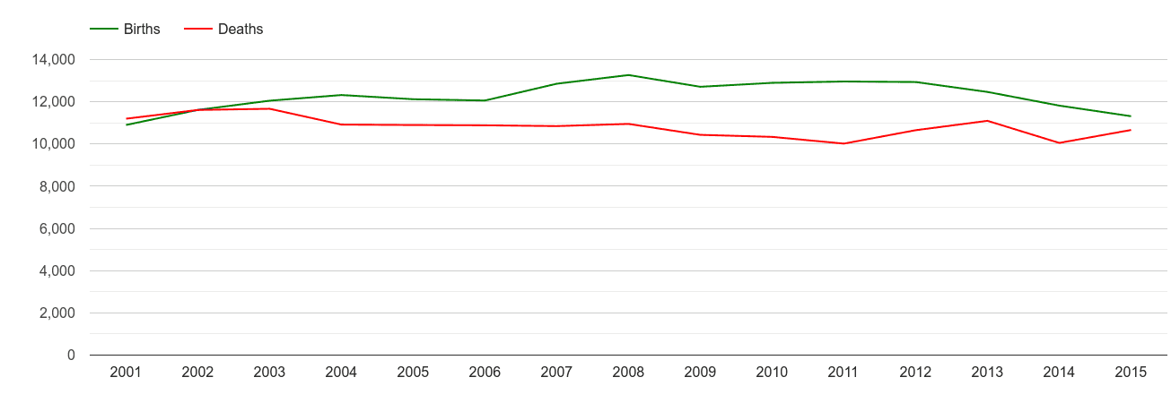 Staffordshire births and deaths