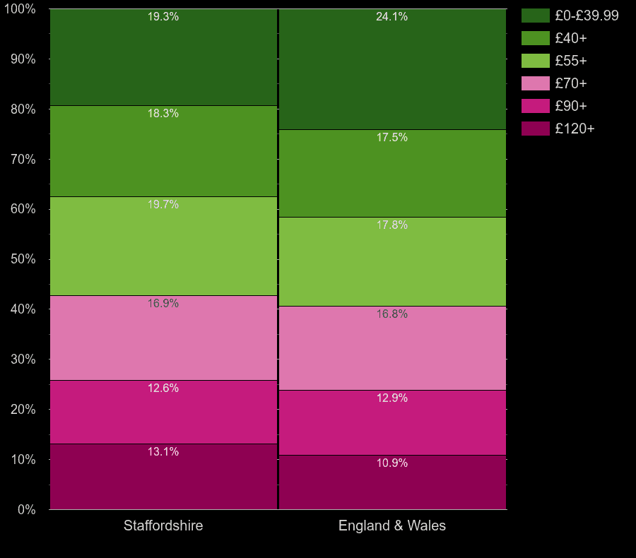 Staffordshire flats by heating cost per square meters
