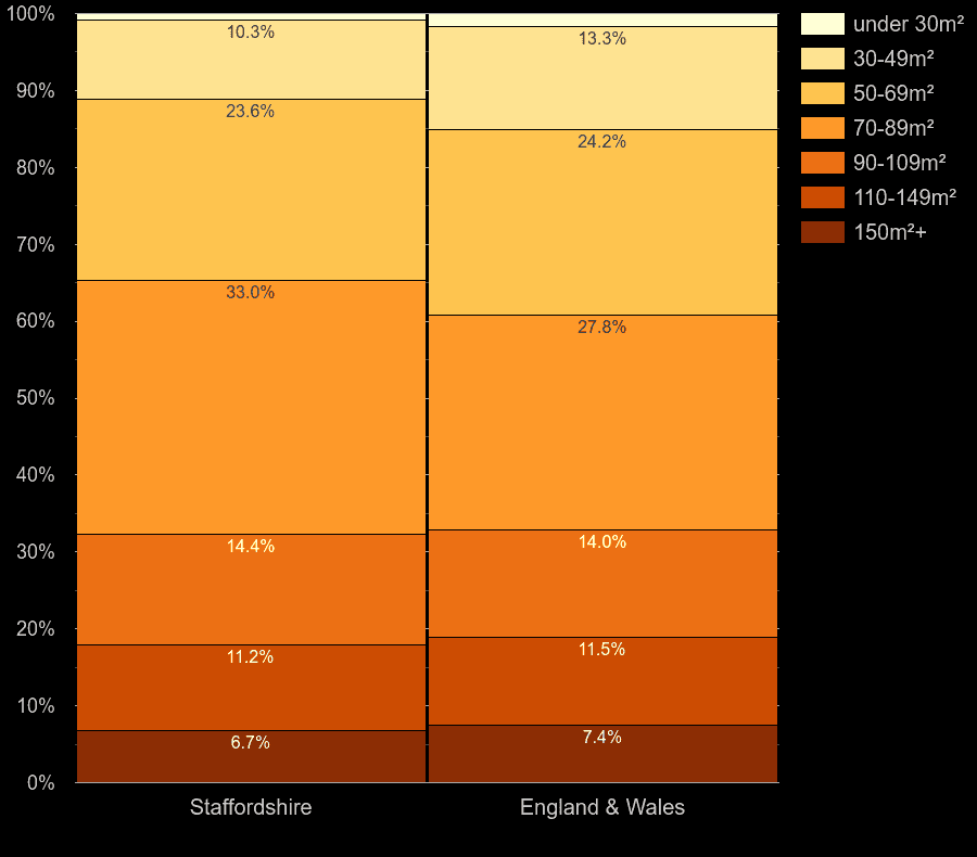 Staffordshire homes by floor area size