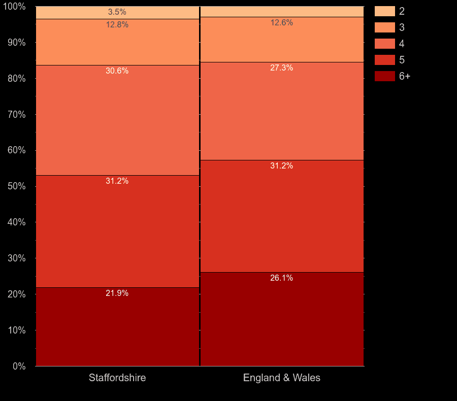 Staffordshire houses by number of rooms
