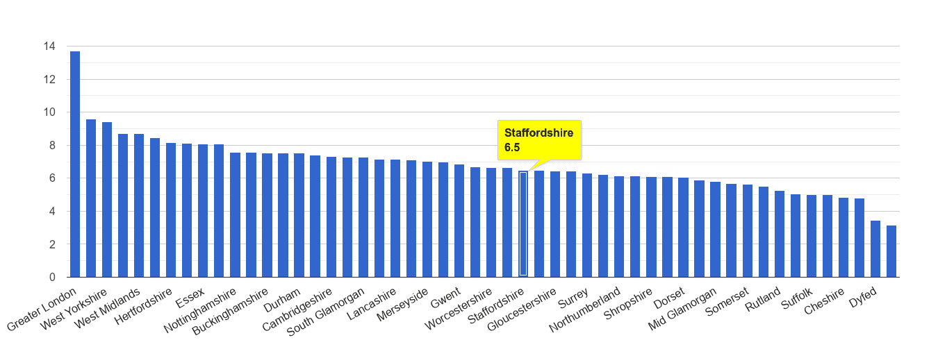 Staffordshire other theft crime rate rank