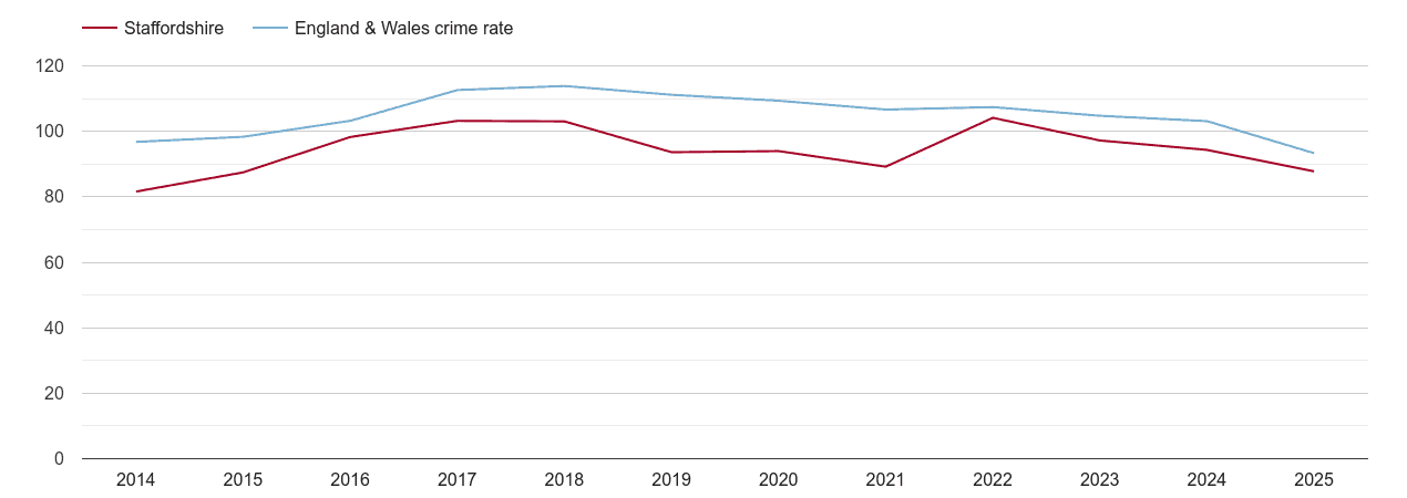 Staffordshire overall crime rate by year