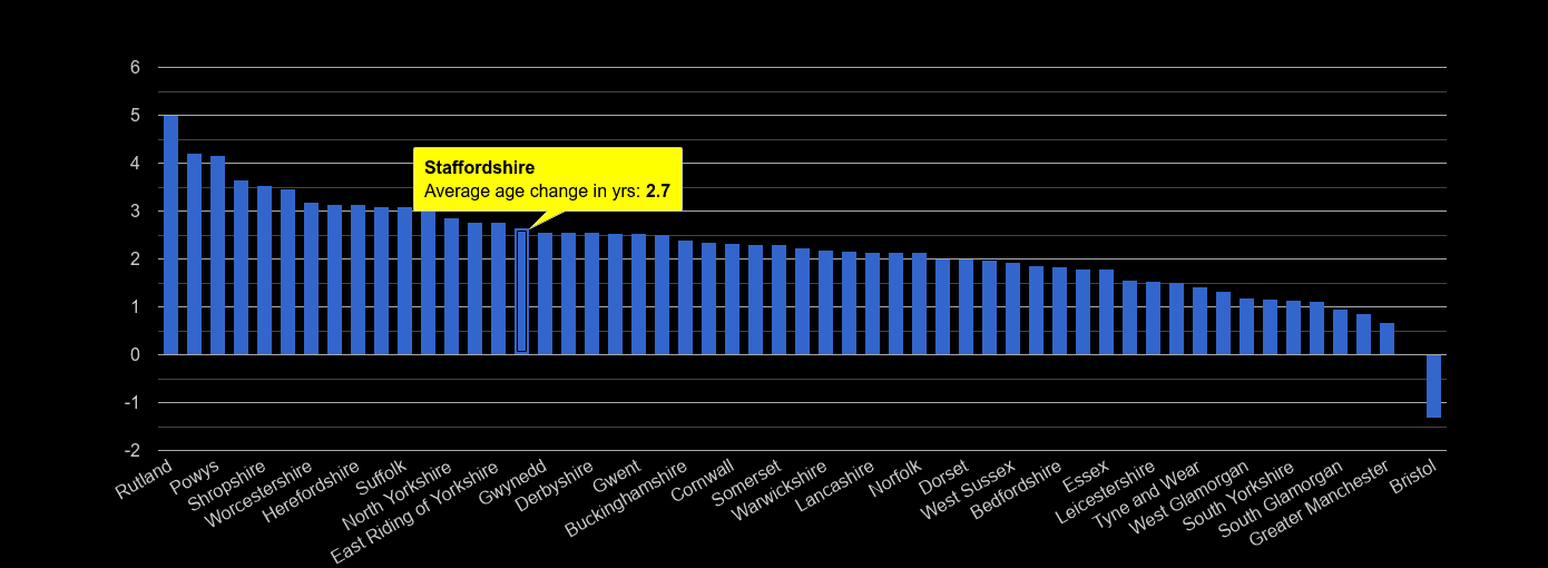 Staffordshire population average age change rank by year